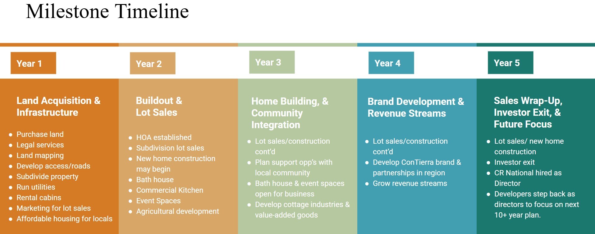 milestone timeline